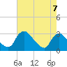 Tide chart for Anacostia River, Bladensburg, Potomac River, Maryland on 2021/08/7
