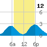 Tide chart for Anacostia River, Bladensburg, Potomac River, Maryland on 2022/02/12