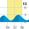 Tide chart for Anacostia River, Bladensburg, Potomac River, Maryland on 2022/03/11