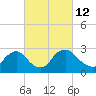 Tide chart for Anacostia River, Bladensburg, Potomac River, Maryland on 2022/03/12