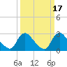 Tide chart for Anacostia River, Bladensburg, Potomac River, Maryland on 2022/03/17