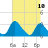 Tide chart for Bladensburg, Maryland on 2022/08/10