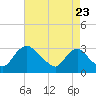 Tide chart for Bladensburg, Maryland on 2022/08/23