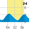 Tide chart for Bladensburg, Maryland on 2022/08/24
