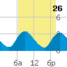 Tide chart for Bladensburg, Maryland on 2022/08/26