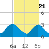 Tide chart for Anacostia River, Bladensburg, Potomac River, Maryland on 2022/09/21