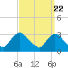 Tide chart for Anacostia River, Bladensburg, Potomac River, Maryland on 2022/09/22