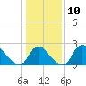 Tide chart for Anacostia River, Bladensburg, Potomac River, Maryland on 2023/01/10