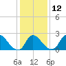 Tide chart for Anacostia River, Bladensburg, Potomac River, Maryland on 2023/01/12