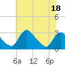 Tide chart for Anacostia River, Bladensburg, Potomac River, Maryland on 2023/07/18