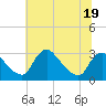 Tide chart for Anacostia River, Bladensburg, Potomac River, Maryland on 2023/07/19