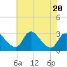 Tide chart for Anacostia River, Bladensburg, Potomac River, Maryland on 2023/07/20