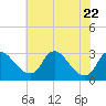 Tide chart for Anacostia River, Bladensburg, Potomac River, Maryland on 2023/07/22