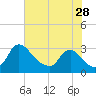 Tide chart for Anacostia River, Bladensburg, Potomac River, Maryland on 2023/07/28