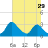 Tide chart for Anacostia River, Bladensburg, Potomac River, Maryland on 2023/07/29