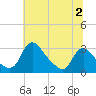 Tide chart for Anacostia River, Bladensburg, Potomac River, Maryland on 2023/07/2