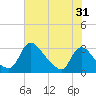 Tide chart for Anacostia River, Bladensburg, Potomac River, Maryland on 2023/07/31