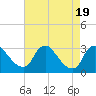 Tide chart for Anacostia River, Bladensburg, Potomac River, Maryland on 2023/08/19