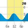 Tide chart for Anacostia River, Bladensburg, Potomac River, Maryland on 2023/08/20