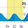 Tide chart for Anacostia River, Bladensburg, Potomac River, Maryland on 2023/08/21
