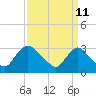 Tide chart for Anacostia River, Bladensburg, Potomac River, Maryland on 2023/09/11
