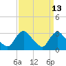 Tide chart for Anacostia River, Bladensburg, Potomac River, Maryland on 2023/09/13