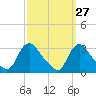 Tide chart for Anacostia River, Bladensburg, Potomac River, Maryland on 2023/09/27