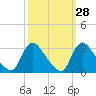 Tide chart for Anacostia River, Bladensburg, Potomac River, Maryland on 2023/09/28