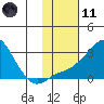 Tide chart for St. Michael, Norton Sound, Alaska on 2021/02/11