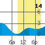 Tide chart for St. Michael, Norton Sound, Alaska on 2021/03/14