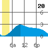 Tide chart for St. Michael, Norton Sound, Alaska on 2021/06/20