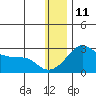 Tide chart for St. Michael, Norton Sound, Alaska on 2022/01/11