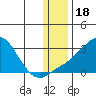 Tide chart for St. Michael, Norton Sound, Alaska on 2022/01/18