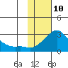 Tide chart for St. Michael, Norton Sound, Alaska on 2022/02/10