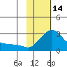 Tide chart for St. Michael, Norton Sound, Alaska on 2023/02/14