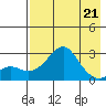 Tide chart for St. Michael, Norton Sound, Alaska on 2023/04/21