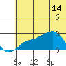 Tide chart for St. Michael, Norton Sound, Alaska on 2023/05/14
