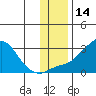 Tide chart for St. Michael, Norton Sound, Alaska on 2023/11/14