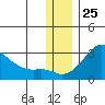 Tide chart for St. Michael, Norton Sound, Alaska on 2023/11/25