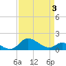Tide chart for St. Michaels, Miles River, Chesapeake Bay, Maryland on 2021/04/3