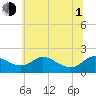 Tide chart for St. Michaels, Miles River, Chesapeake Bay, Maryland on 2021/07/1