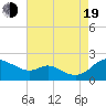 Tide chart for St. Michaels, Miles River, Maryland on 2022/08/19