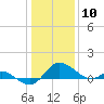 Tide chart for St. Michaels, San Domingo Creek, Chesapeake Bay, Maryland on 2021/01/10
