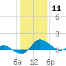 Tide chart for St. Michaels, San Domingo Creek, Chesapeake Bay, Maryland on 2021/01/11