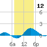 Tide chart for St. Michaels, San Domingo Creek, Chesapeake Bay, Maryland on 2021/01/12
