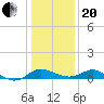 Tide chart for St. Michaels, San Domingo Creek, Chesapeake Bay, Maryland on 2021/01/20
