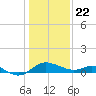 Tide chart for St. Michaels, San Domingo Creek, Chesapeake Bay, Maryland on 2021/01/22