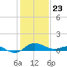 Tide chart for St. Michaels, San Domingo Creek, Chesapeake Bay, Maryland on 2021/01/23