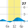 Tide chart for St. Michaels, San Domingo Creek, Chesapeake Bay, Maryland on 2021/01/27