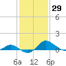 Tide chart for St. Michaels, San Domingo Creek, Chesapeake Bay, Maryland on 2021/01/29